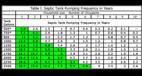Septic Inspection Frequencly Chart in and near Twin Lakes